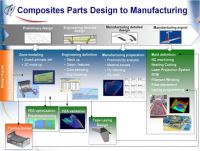 CATIA Composite Prozess
